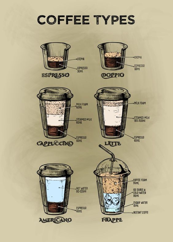 Coffee Types